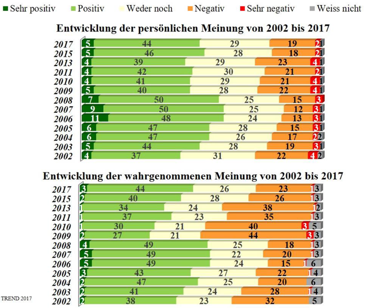 Schweizer Banken erobern sich guten Ruf zurück