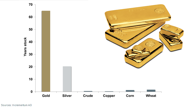 Gold – An Overview of Macroeconomic Price Drivers