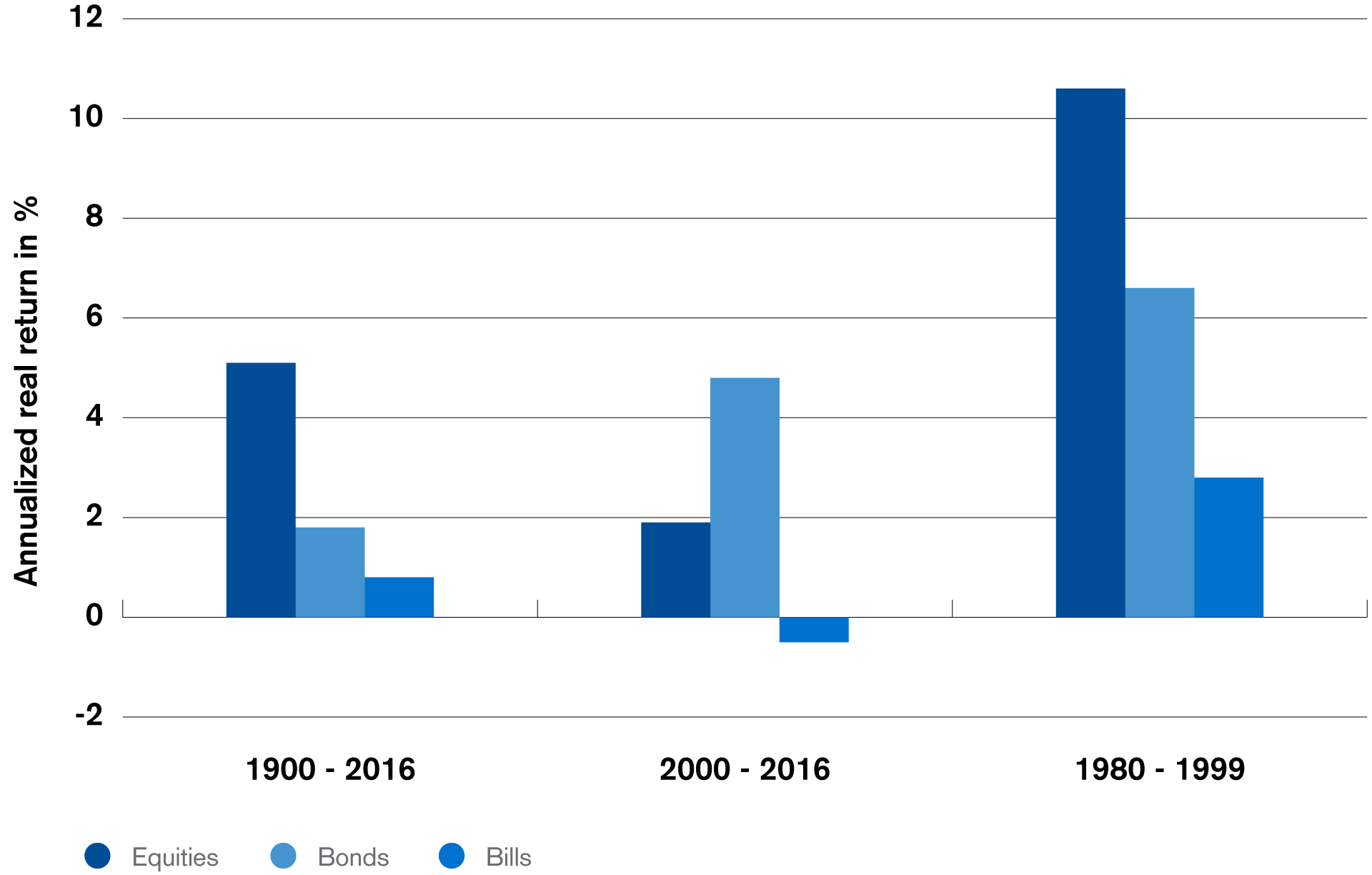 Credit Suisse Yearbook 2017: Low Interest Rates Hit Returns on Equities