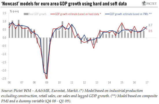 Euro area: reconciling soft and hard data
