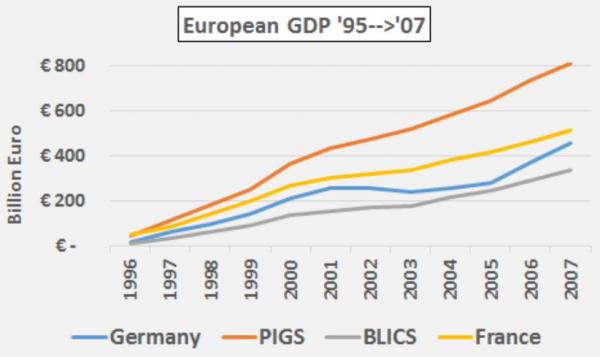 Euro Saves Germany, Slaughters the PIGS, & Feeds the BLICS