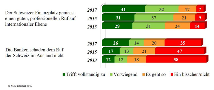 Schweizer Banken erobern sich guten Ruf zurück