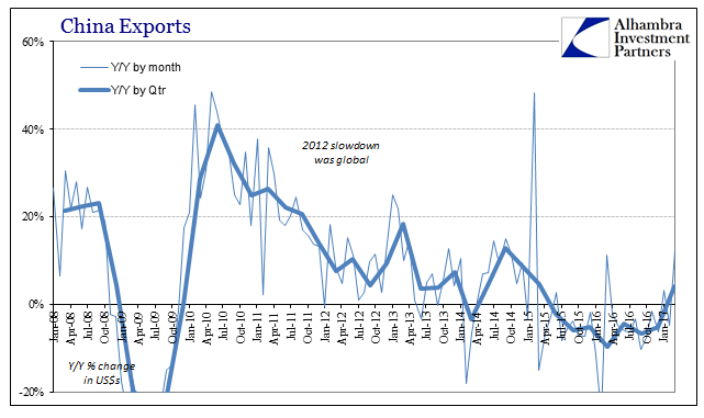 What Was Chinese Trade in March?