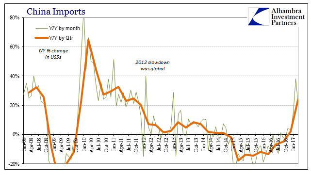 What Was Chinese Trade in March?