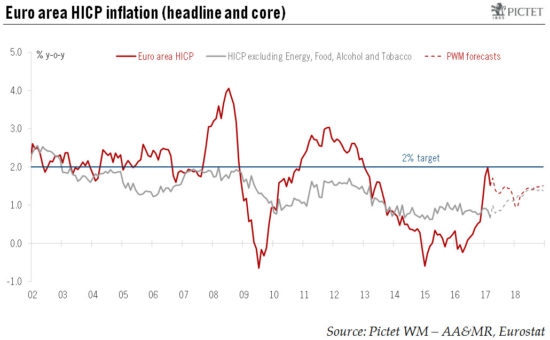 Drop in euro area inflation amplified by statistical distortions