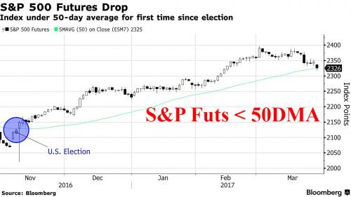 Global Stocks Slide, S&P Futures Tumble Below 50DMA As 
