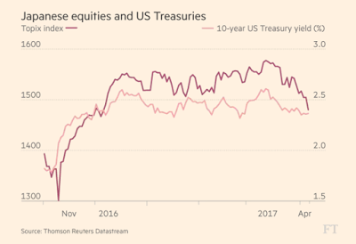 Fed versus Anleihemärkte