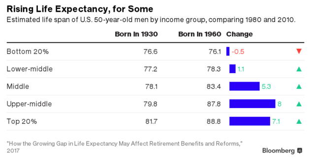 Longevity and Income