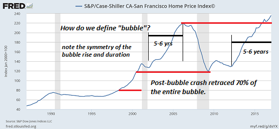 Housing’s Echo Bubble Now Exceeds the 2006-07 Bubble Peak