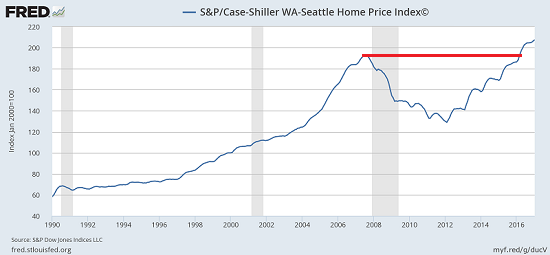 Housing’s Echo Bubble Now Exceeds the 2006-07 Bubble Peak