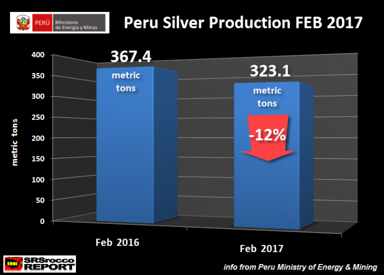Silver Production Has “Huge Decline” In 2nd Largest Producer Peru