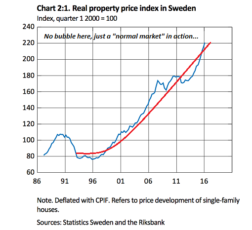 Housing’s Echo Bubble Now Exceeds the 2006-07 Bubble Peak