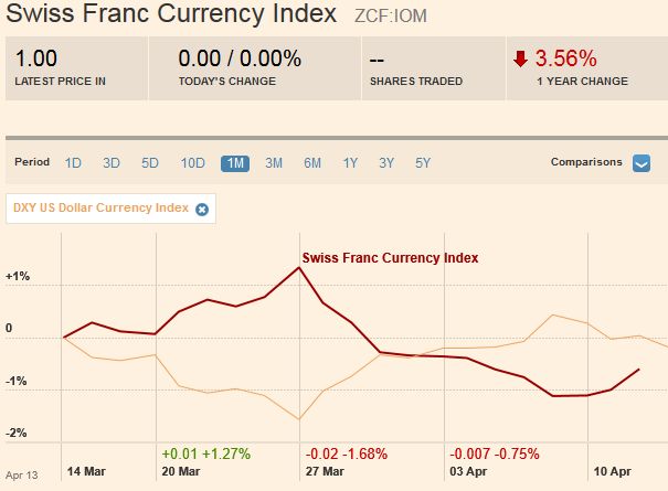 FX Weekly Review, April 10-14: Swiss Franc loses against the Yen, but wins against Dollar