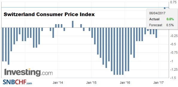 Swiss Consumer Price Index in March 2017: Up +0.6 percent against 2016, +0.2 percent last month