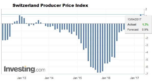 Swiss Producer and Import Price Index in March 2017: 0.1 percent rise
