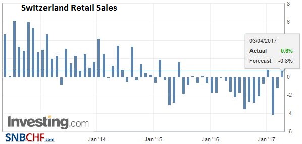 Swiss Retail Sales, February: +0.5 percent Nominal and +0.6 percent Real