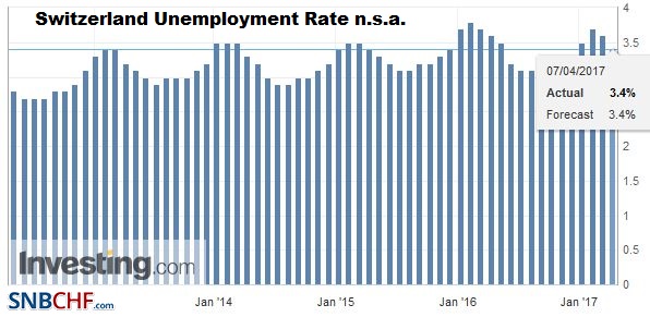 Switzerland Unemployment in March 2017: Unchanged at 3.3 percent seasonally adjusted