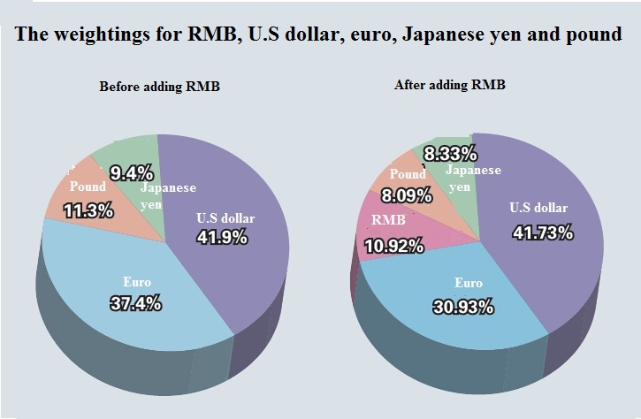 Inclusion in SDR Does Not Spur Official Demand for the Yuan