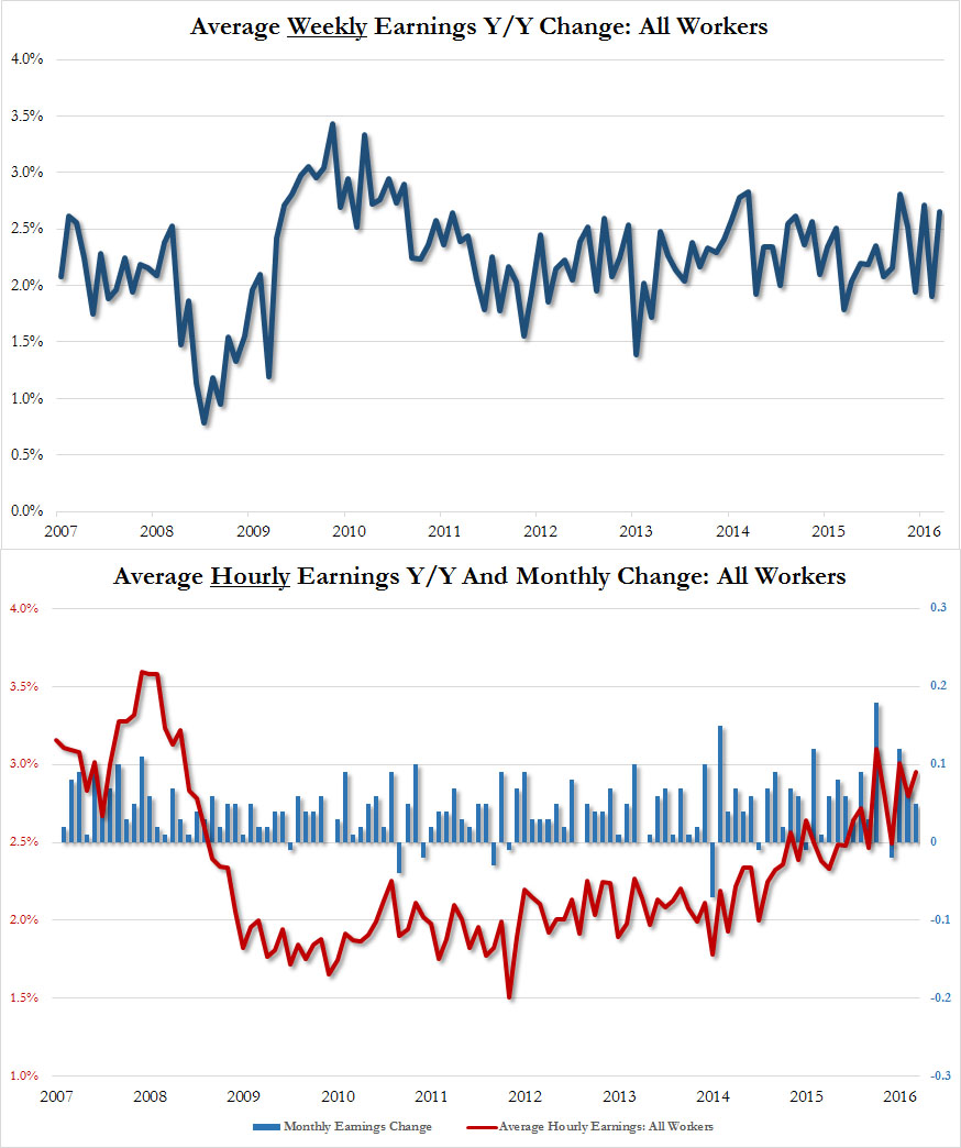 Short Note on US Employment Report