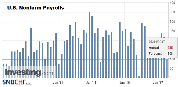 US Jobs Growth Disappoints
