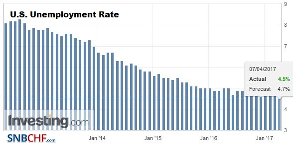 Short Note on US Employment Report
