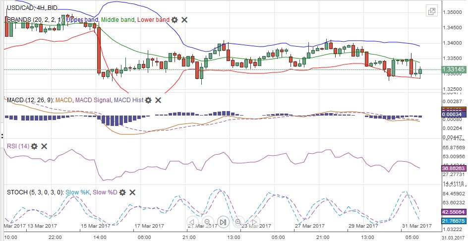 FX Weekly Review, March 27 – 30: Euro breaks down against USD and CHF