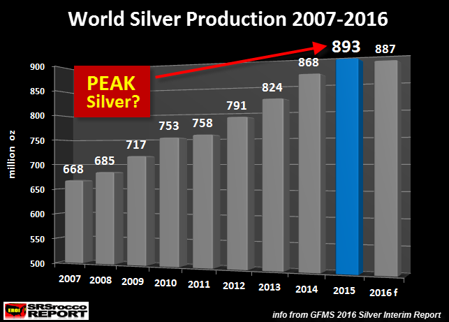 Silver Production Has “Huge Decline” In 2nd Largest Producer Peru