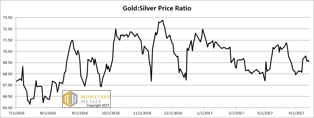 Gold-Silver Divergence  – Precious Metals Supply and Demand
