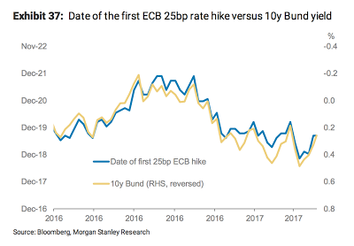 EZB, Inflation, Zinsen und Produktionslücke