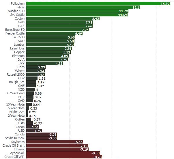 Gold, Silver Best Performing Assets In Q1, 2017
