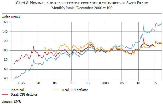 Swiss Franc Exchange Rate Index