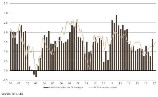 Switzerland UBS Consumption Indicator March: Problem child in retail