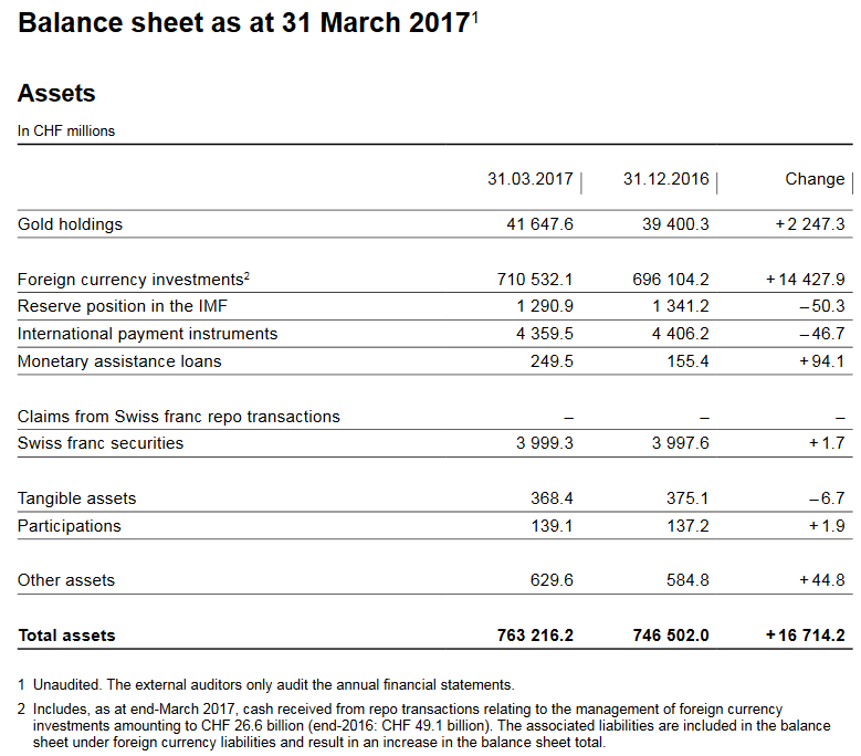 Interim results of the Swiss National Bank as at 31 March 2017