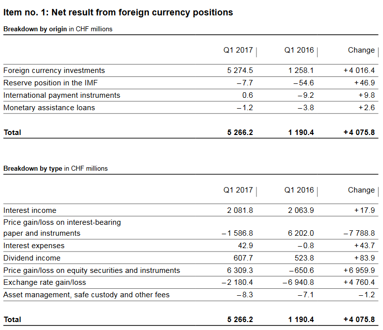 SNB posts 7.9 billion CHF Profit in Q1