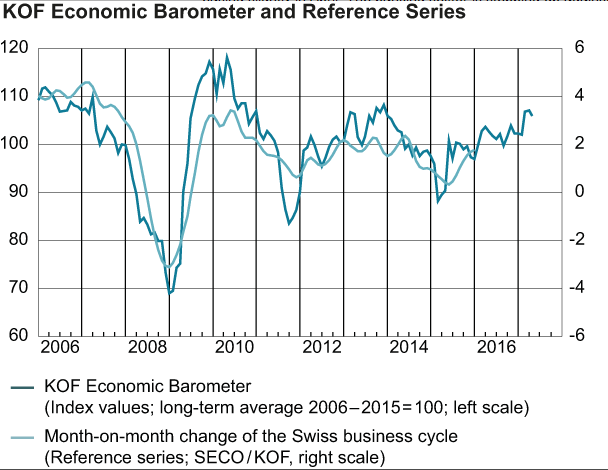 KOF Economic Barometer April: Is Easing