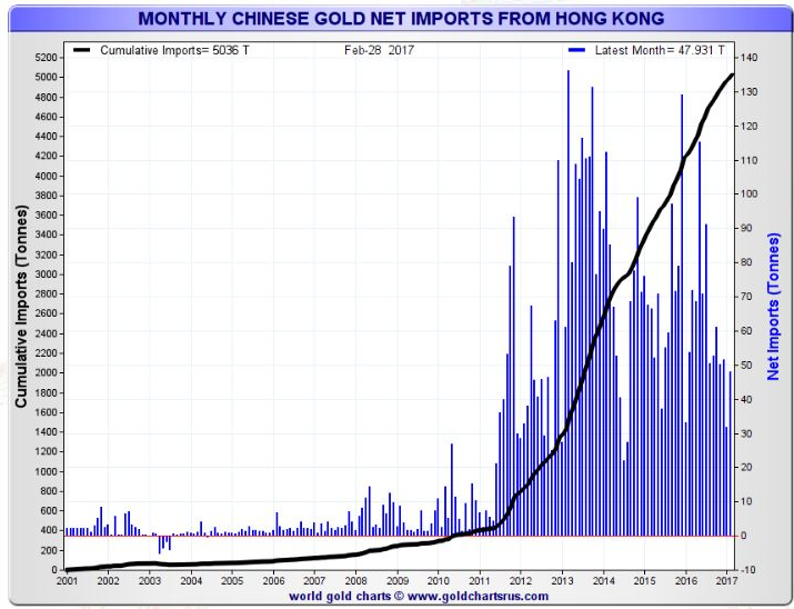 Gold Bullion Imports Into China via Hong Kong More Than Doubles in March