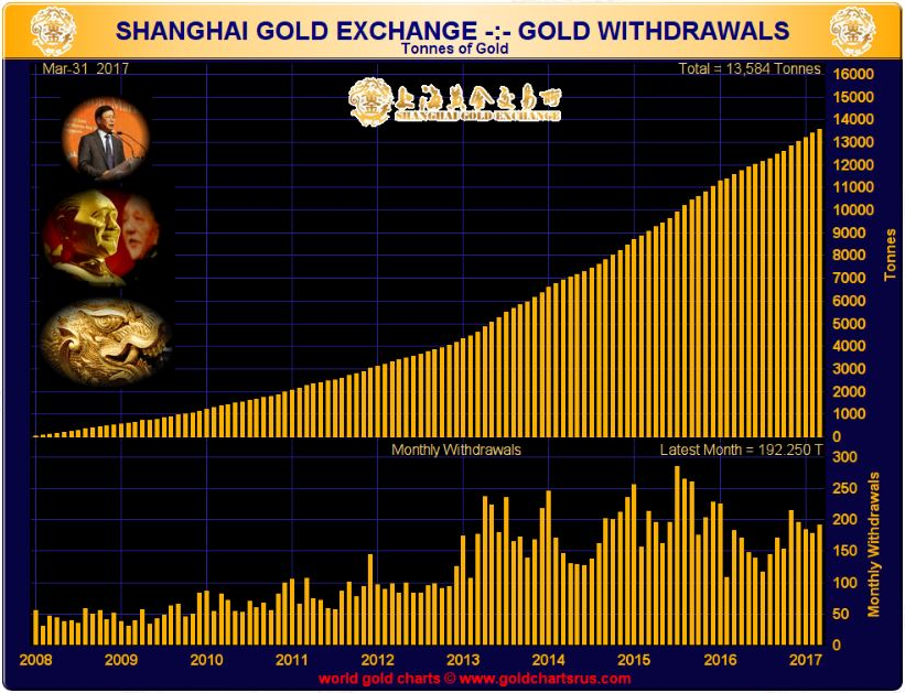 Gold Bullion Imports Into China via Hong Kong More Than Doubles in March