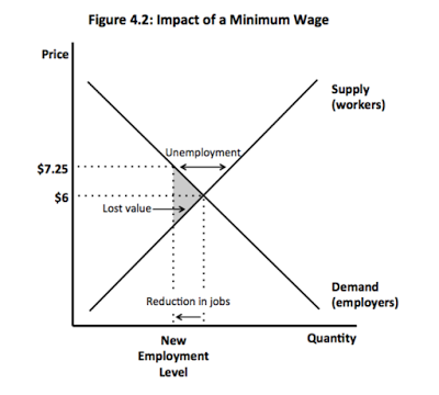 Arbeitsmarkt, Friktionen und Mindestlohn