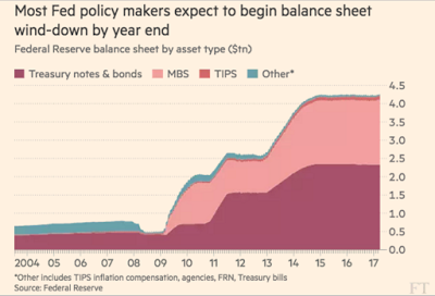 Fed versus Anleihemärkte