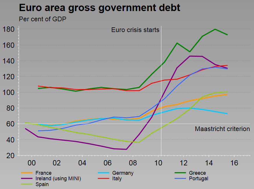 900 Milliarden hoch: Europas zweiter Schuldenberg