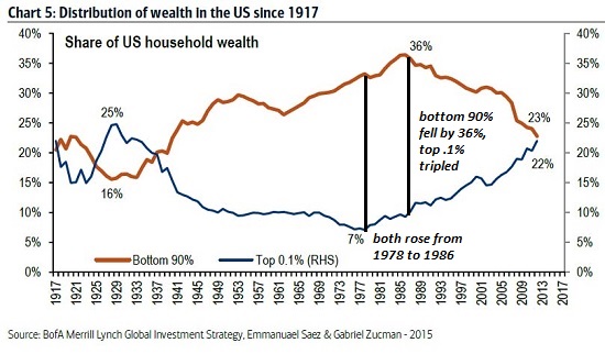 Do the Roots of Rising Inequality Go All the Way Back to the 1980s?