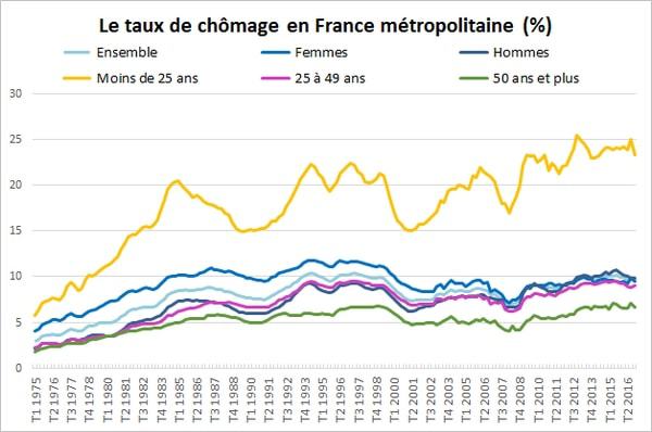 Les chiffres du chômage de la France. Liliane Held-Khawam