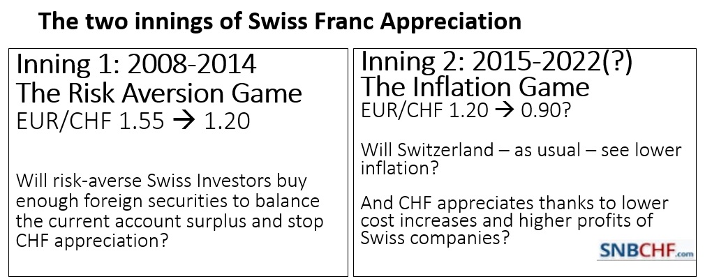 Weekly SNB Interventions and Speculative Positions: Interventions despite Positive Outcome in France
