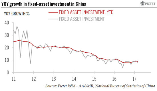 Chinese growth momentum moderates