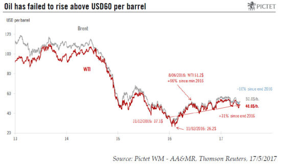 Oil prices: limited upside potential