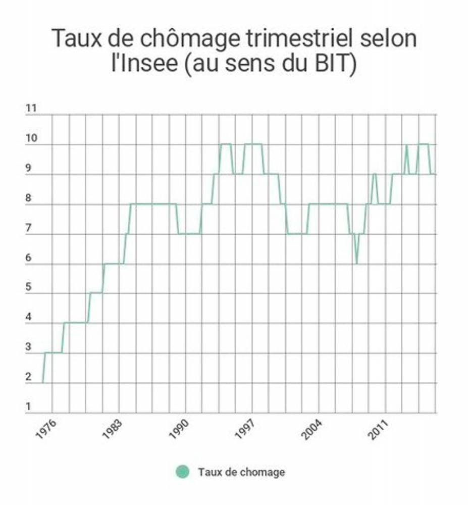 Les chiffres du chômage de la France. Liliane Held-Khawam