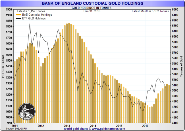 Bank of England releases new data on its gold vault holdings