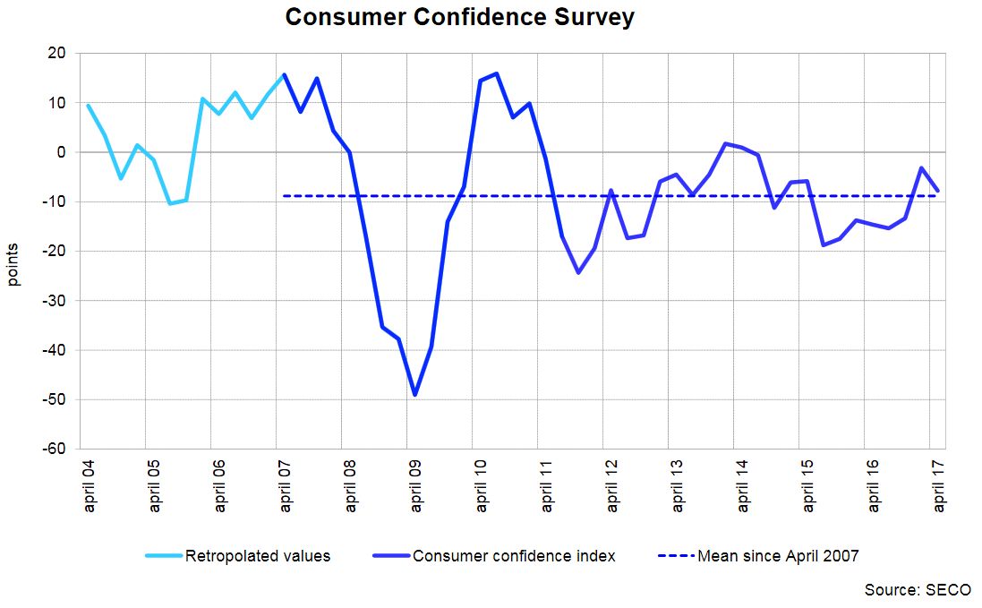 Consumer Sentiment Stands Near its Average