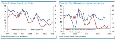 A Problem Emerges: Central Banks Injected A Record $1 Trillion In 2017… It’s Not Enough