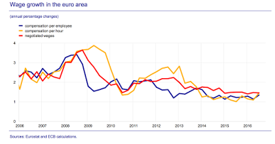 Arbeitslosigkeit und Löhne im Euroraum